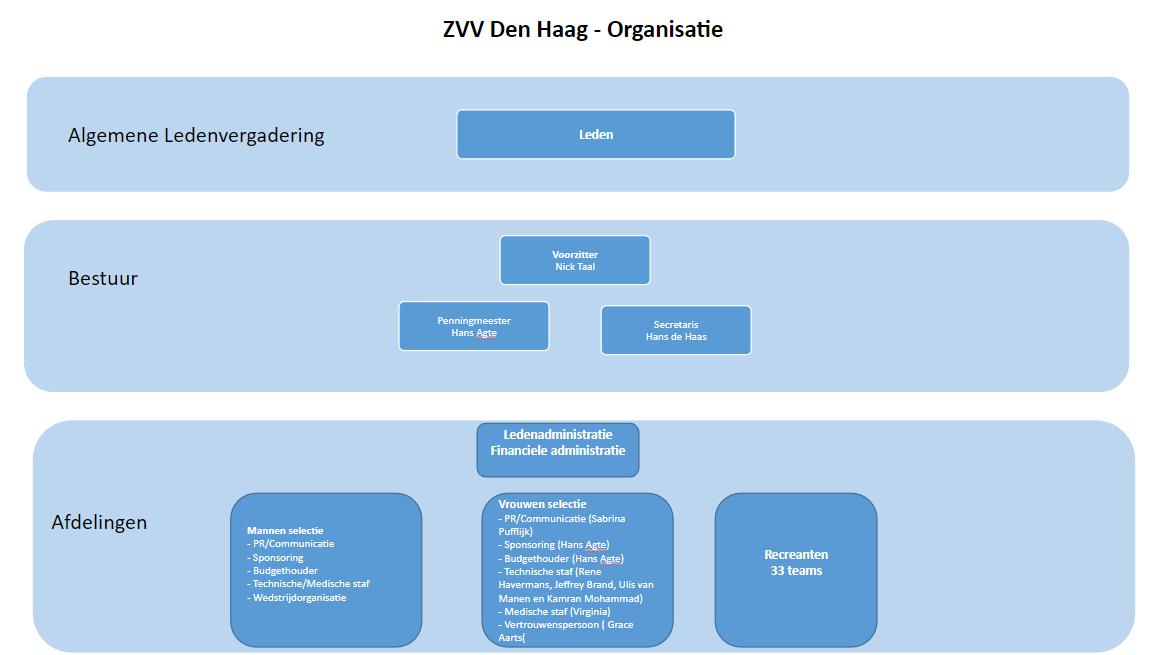 Organogram Zvv Den Haag